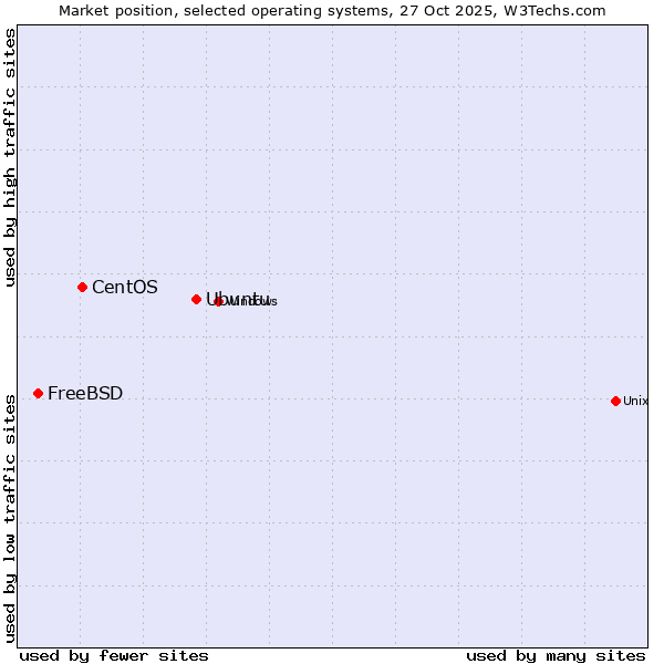 Market position of Ubuntu vs. CentOS vs. FreeBSD