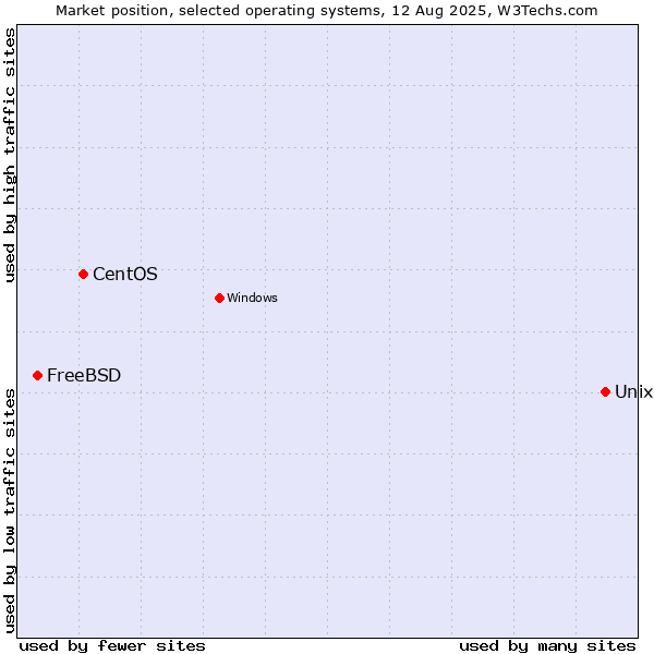 Market position of Unix vs. CentOS vs. FreeBSD