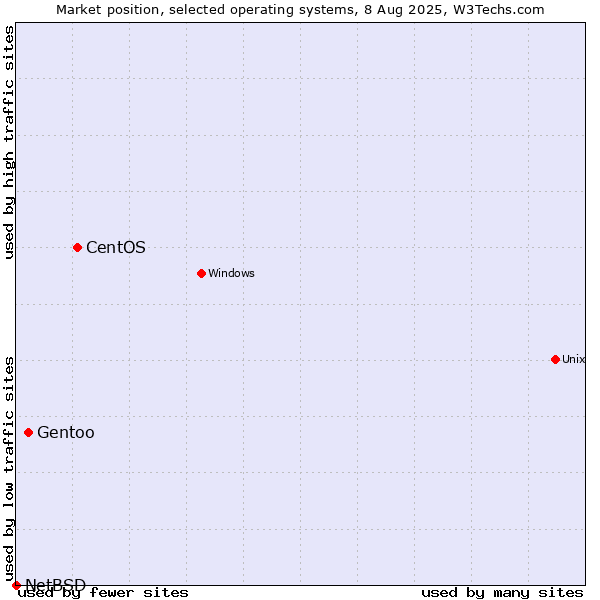 Market position of CentOS vs. Gentoo vs. NetBSD
