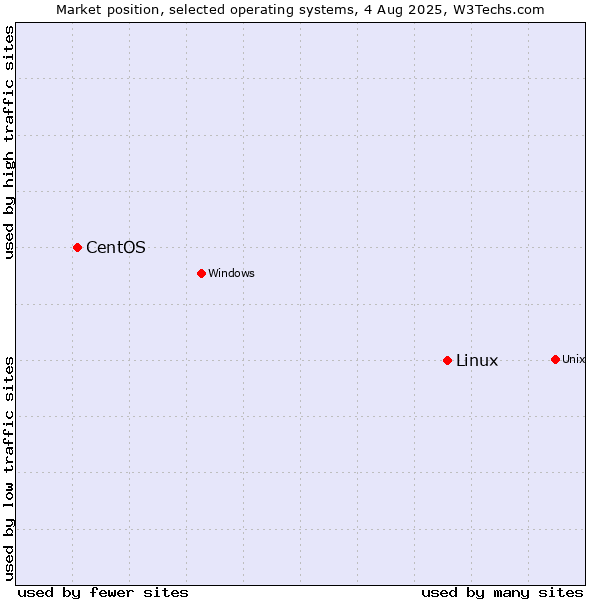 Market position of Linux vs. CentOS