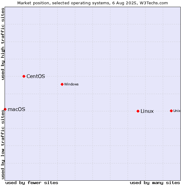 Market position of Linux vs. CentOS vs. macOS