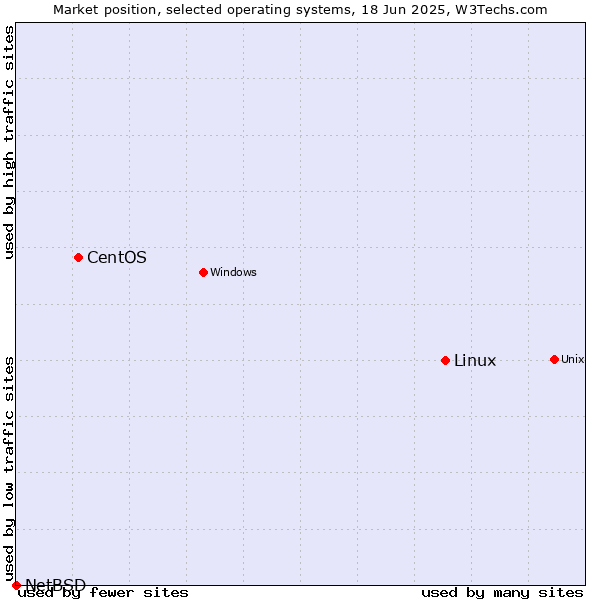 Market position of Linux vs. CentOS vs. NetBSD