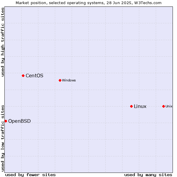 Market position of Linux vs. CentOS vs. OpenBSD