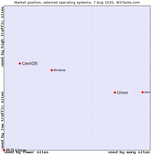 Market position of Linux vs. CentOS vs. PLD Linux