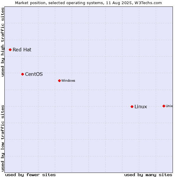 Market position of Linux vs. CentOS vs. Red Hat