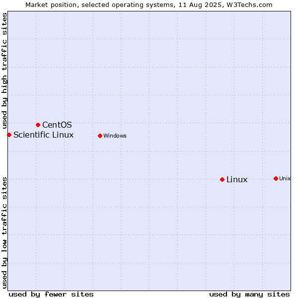 Market position of Linux vs. CentOS vs. Scientific Linux