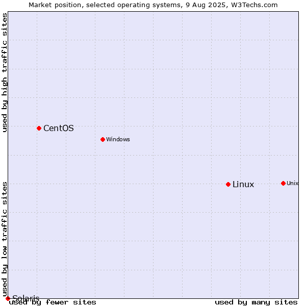 Market position of Linux vs. CentOS vs. Solaris