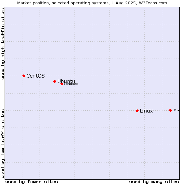 Market position of Linux vs. Ubuntu vs. CentOS