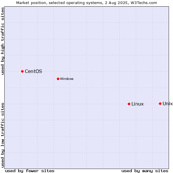 Market position of Unix vs. Linux vs. CentOS