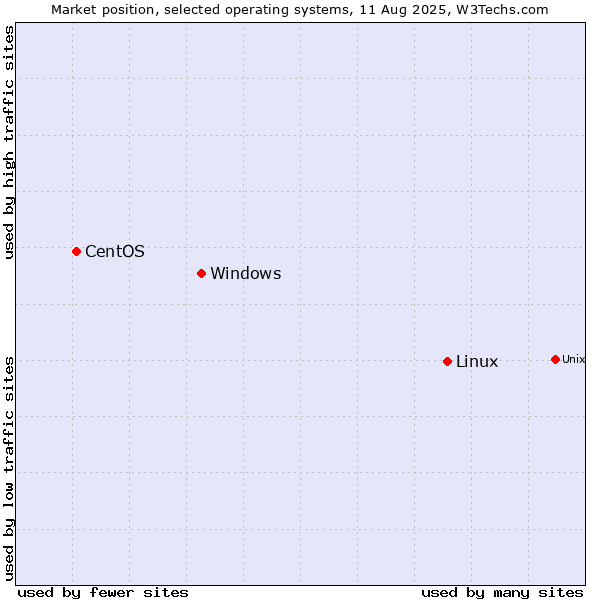 Market position of Linux vs. Windows vs. CentOS
