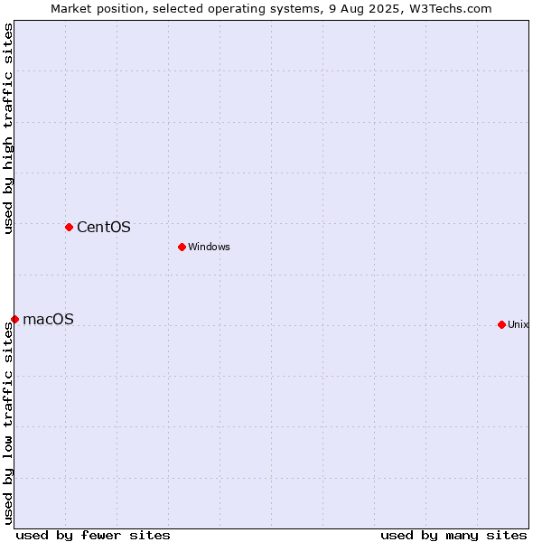 Market position of CentOS vs. macOS