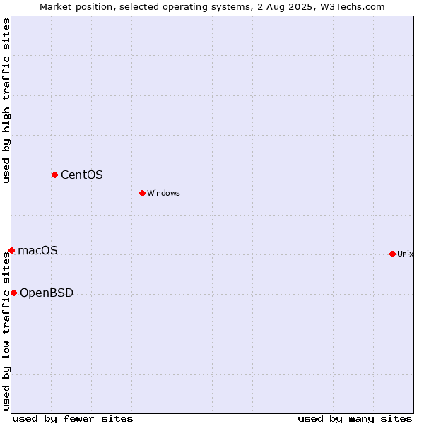 Market position of CentOS vs. OpenBSD vs. macOS