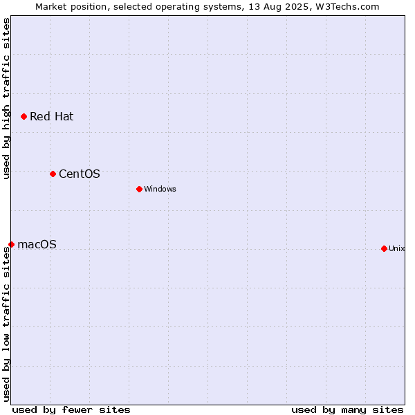Market position of CentOS vs. Red Hat vs. macOS