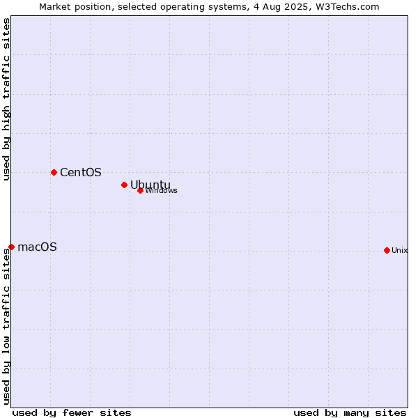 Market position of Ubuntu vs. CentOS vs. macOS