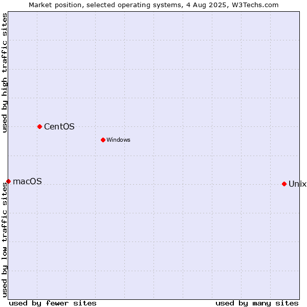 Market position of Unix vs. CentOS vs. macOS