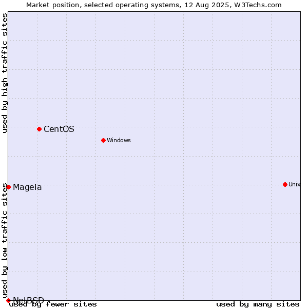 Market position of CentOS vs. Mageia vs. NetBSD