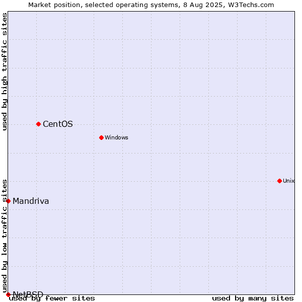 Market position of CentOS vs. Mandriva vs. NetBSD