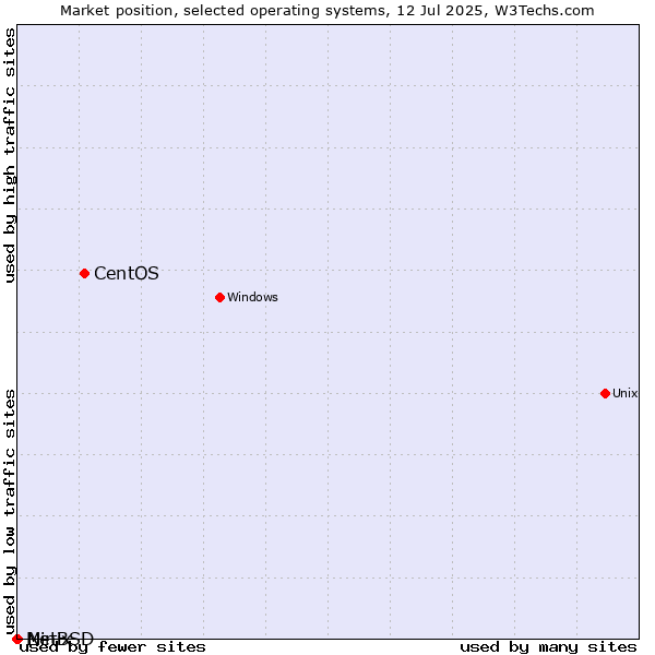 Market position of CentOS vs. NetBSD vs. Minix