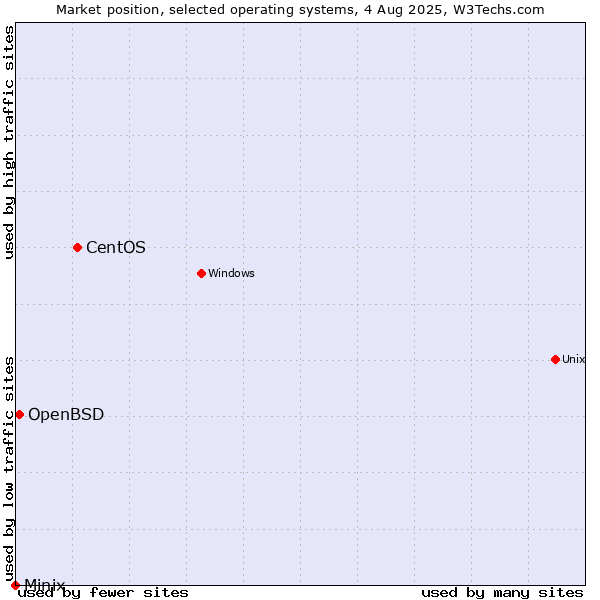 Market position of CentOS vs. OpenBSD vs. Minix