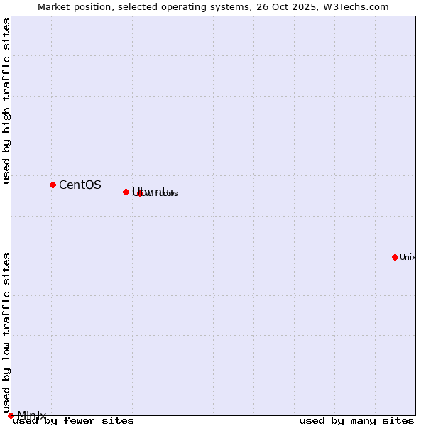 Market position of Ubuntu vs. CentOS vs. Minix