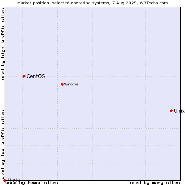 Market position of Unix vs. CentOS vs. Minix