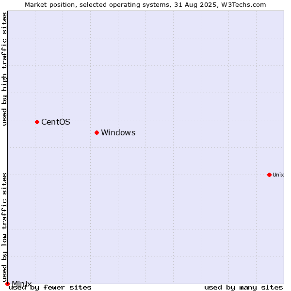 Market position of Windows vs. CentOS vs. Minix
