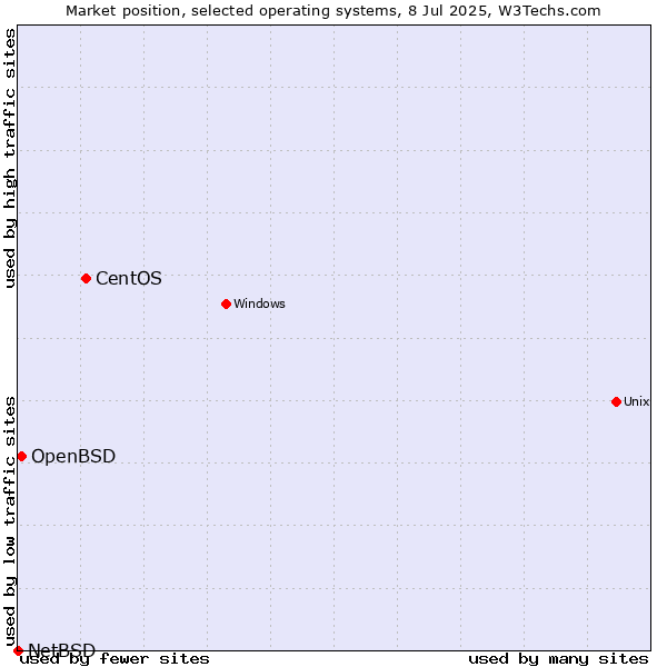 Market position of CentOS vs. OpenBSD vs. NetBSD