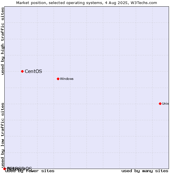 Market position of CentOS vs. NetBSD vs. PCLinuxOS