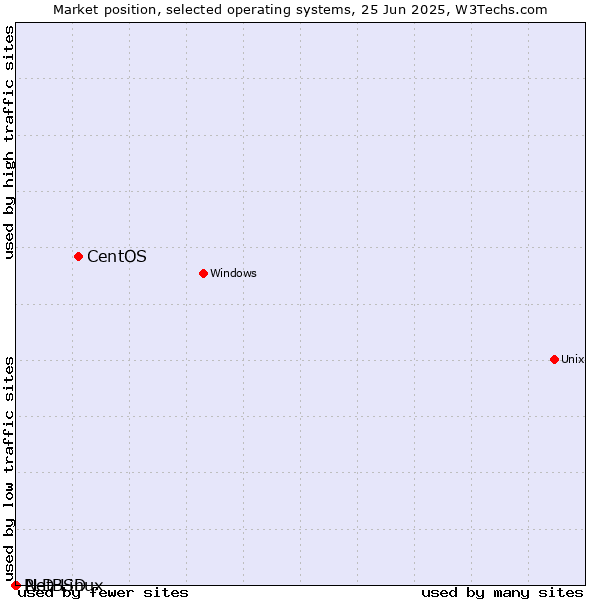Market position of CentOS vs. NetBSD vs. PLD Linux