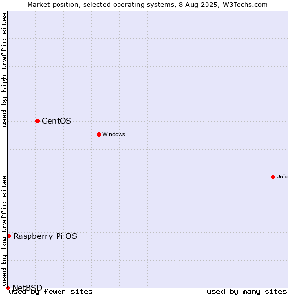 Market position of CentOS vs. Raspberry Pi OS vs. NetBSD
