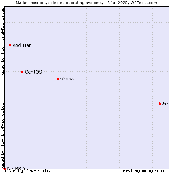 Market position of CentOS vs. Red Hat vs. NetBSD