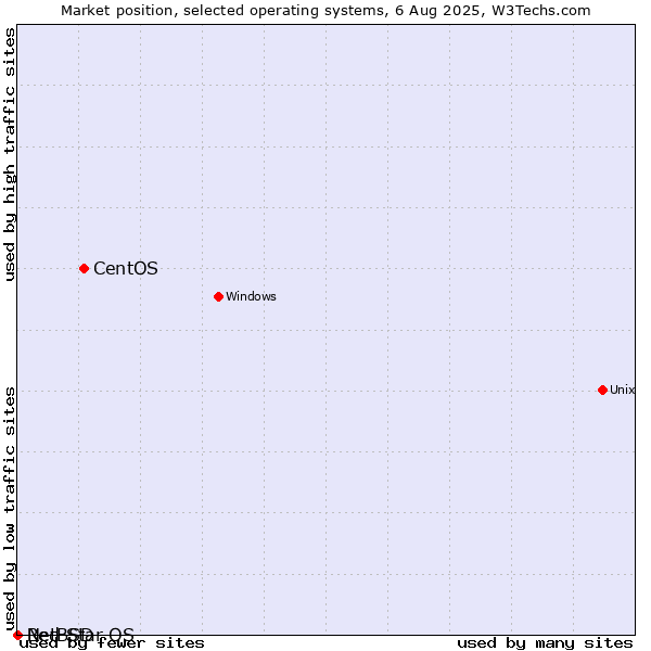 Market position of CentOS vs. NetBSD vs. Red Star OS