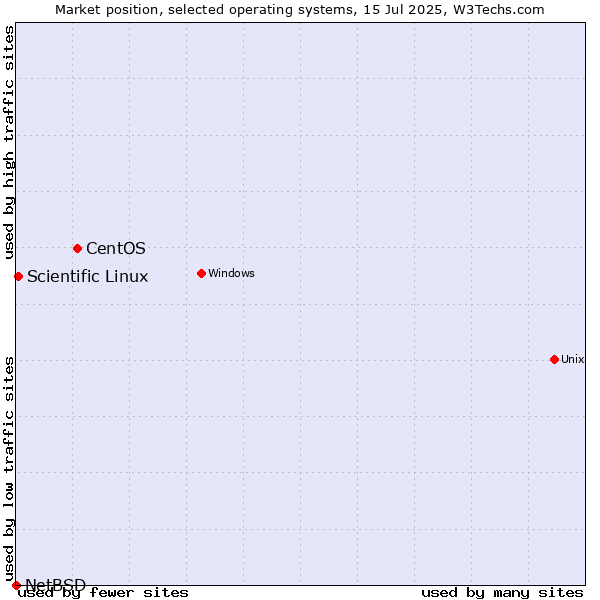 Market position of CentOS vs. Scientific Linux vs. NetBSD