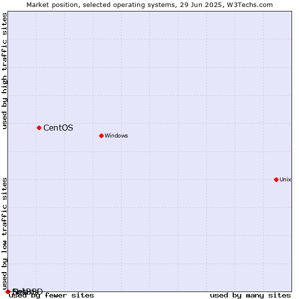 Market position of CentOS vs. NetBSD vs. Solaris