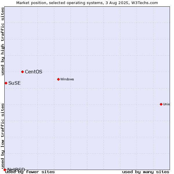 Market position of CentOS vs. SuSE vs. NetBSD
