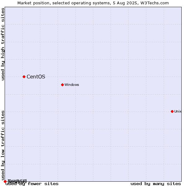 Market position of CentOS vs. NetBSD vs. Trisquel