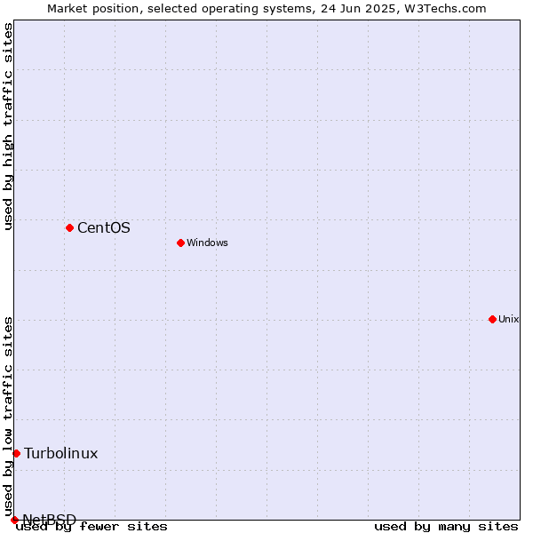 Market position of CentOS vs. Turbolinux vs. NetBSD