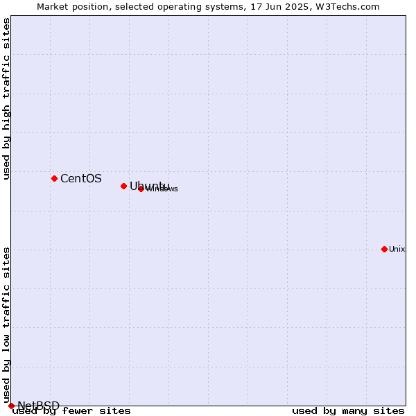Market position of Ubuntu vs. CentOS vs. NetBSD
