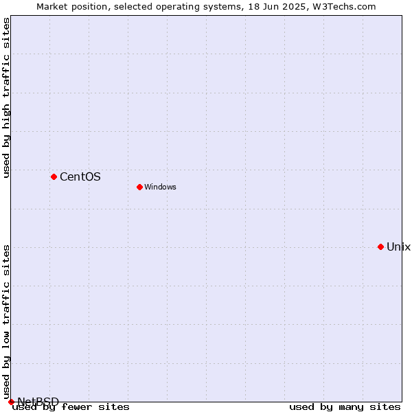 Market position of Unix vs. CentOS vs. NetBSD