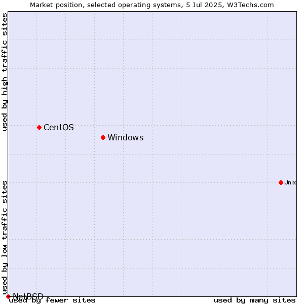 Market position of Windows vs. CentOS vs. NetBSD
