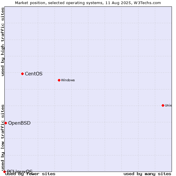Market position of CentOS vs. OpenBSD vs. PCLinuxOS