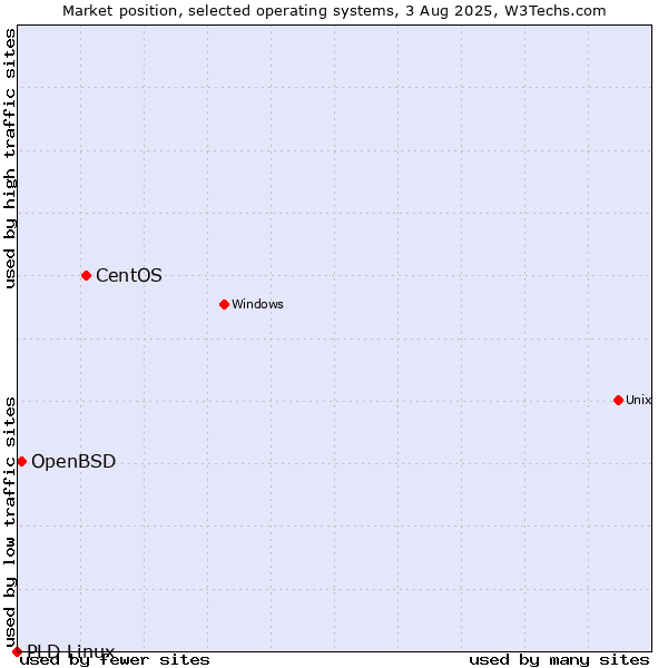 Market position of CentOS vs. OpenBSD vs. PLD Linux