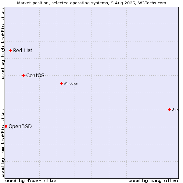Market position of CentOS vs. Red Hat vs. OpenBSD