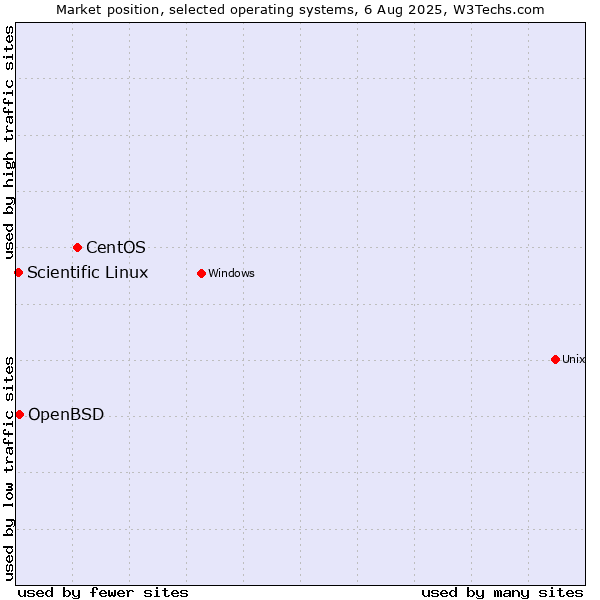 Market position of CentOS vs. OpenBSD vs. Scientific Linux