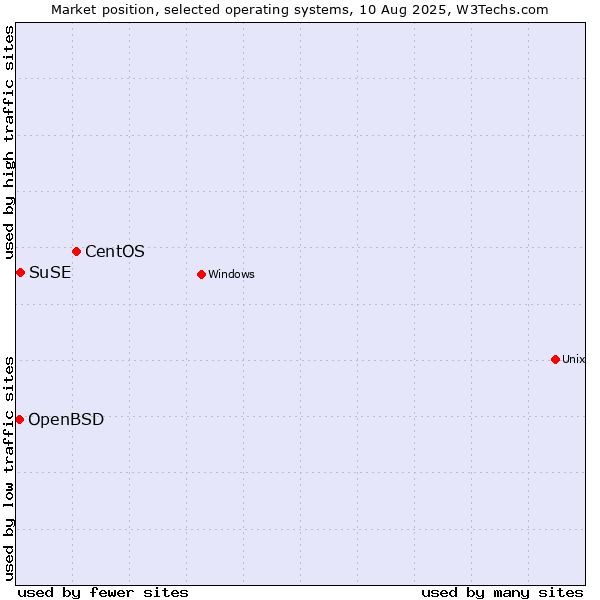 Market position of CentOS vs. SuSE vs. OpenBSD