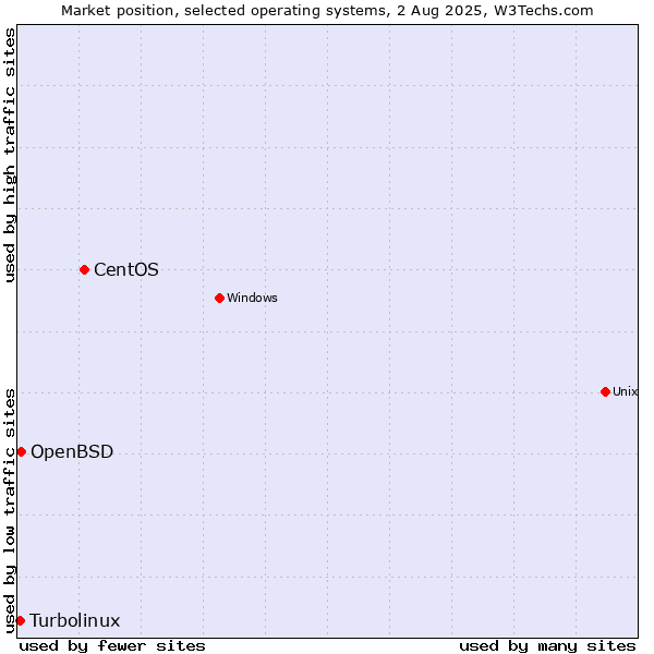 Market position of CentOS vs. OpenBSD vs. Turbolinux