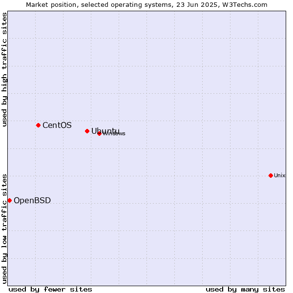 Market position of Ubuntu vs. CentOS vs. OpenBSD