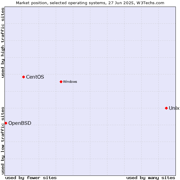 Market position of Unix vs. CentOS vs. OpenBSD