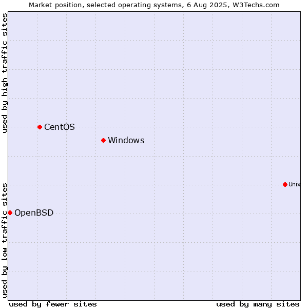 Market position of Windows vs. CentOS vs. OpenBSD