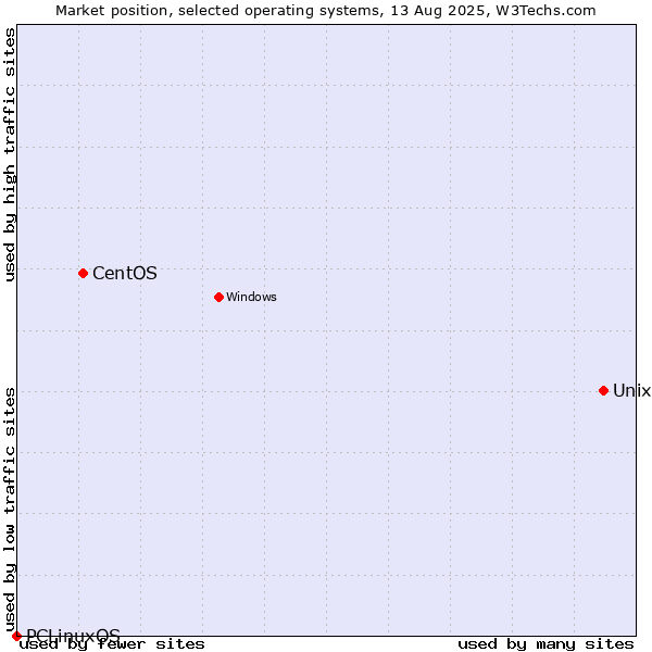 Market position of Unix vs. CentOS vs. PCLinuxOS
